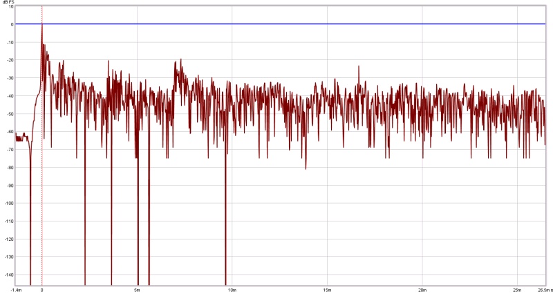 Acoustic test showing Energy Time Curve plot in an acoustically treated room
